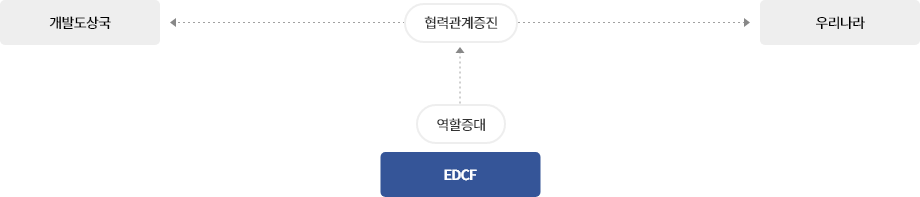 개도국과 우리나라의 경제협력관계 증진 이미지 개발도상국, 협력관계증진, 우리나라, 역할증대, EDCF 