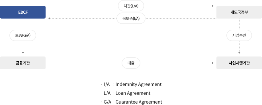 EDCF 보증제도 개요