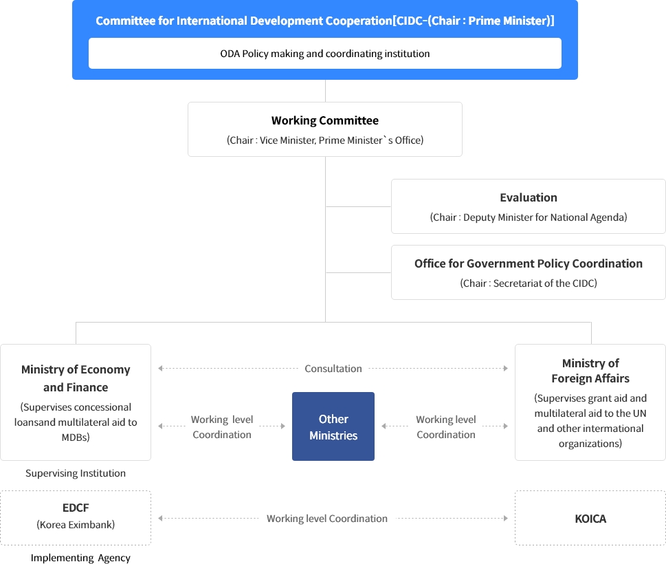 Implementation System 이미지 Committee for international Development Cooperation[CIDC-(Chair : Prime Minister)] ODA Policy making and coordinating institution Working Committee(Chair : Vice Minister, Prime Minister's Office) Evaluation(Chair : Deputy Minister for Natinal Agenda) Office for Government Policy Coordination(Chair : Secretariat of the CIDC) Ministry of Economy and Finance(Supervises concessional loansand multilateral aid to MDBs) Consultaton Working level Coordination Other Ministries Working level Coordination Ministry of Foreign Affairs(Supervises grant aid and mutilateral aid to the UN and other intermational organizations Supervising Institution EDCF(Korea Eximbank) Implementing Agency Working level Coordination KOICA 